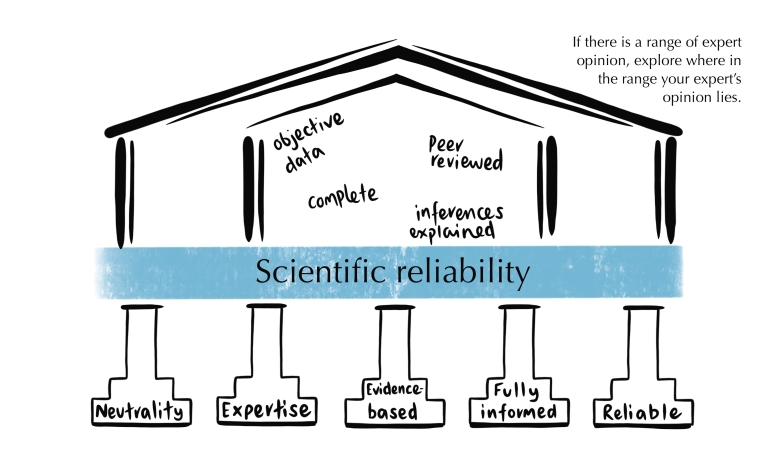 Proving reliability